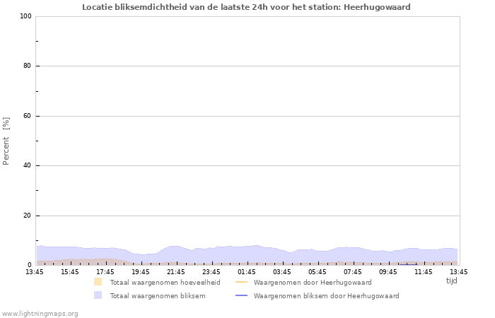 Grafieken: Locatie bliksemdichtheid