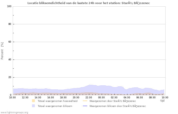 Grafieken: Locatie bliksemdichtheid