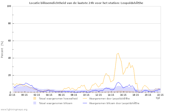 Grafieken: Locatie bliksemdichtheid