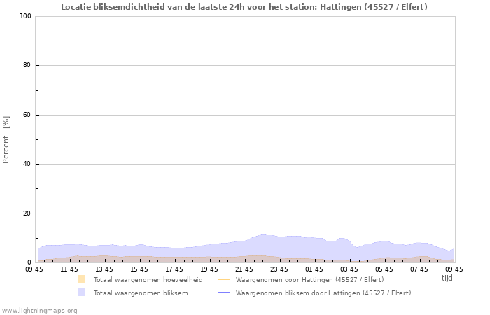 Grafieken: Locatie bliksemdichtheid