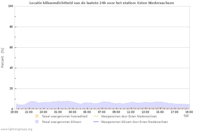 Grafieken: Locatie bliksemdichtheid