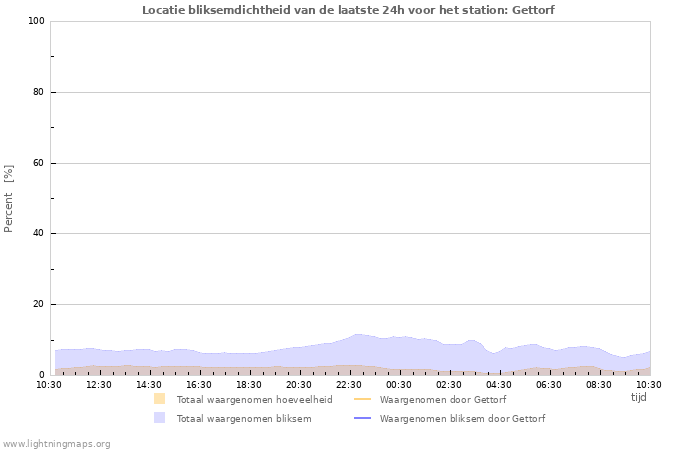 Grafieken: Locatie bliksemdichtheid