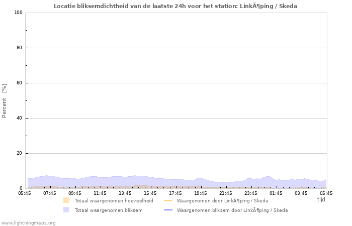 Grafieken: Locatie bliksemdichtheid