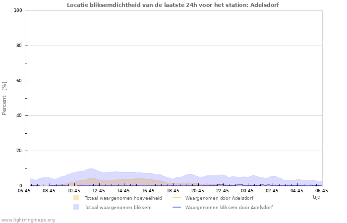 Grafieken: Locatie bliksemdichtheid