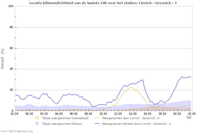 Grafieken: Locatie bliksemdichtheid