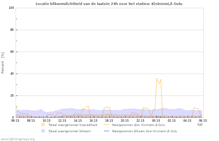 Grafieken: Locatie bliksemdichtheid