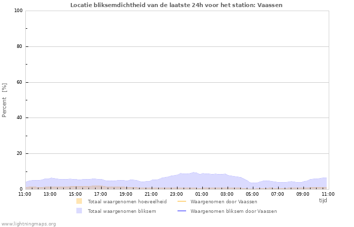 Grafieken: Locatie bliksemdichtheid