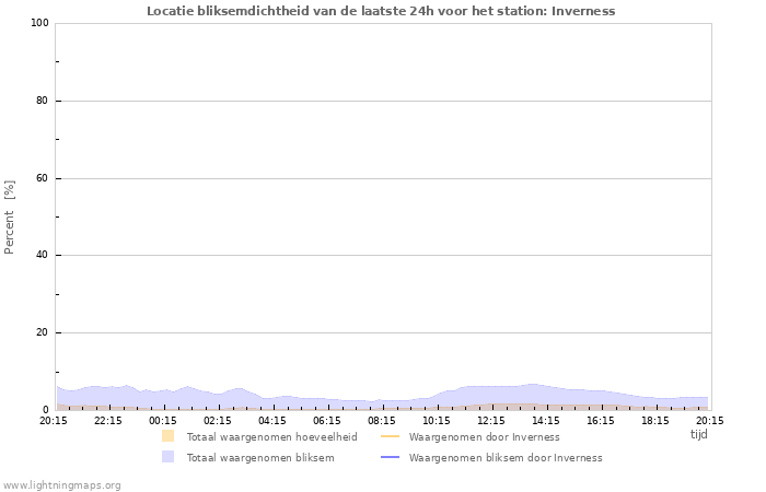 Grafieken: Locatie bliksemdichtheid