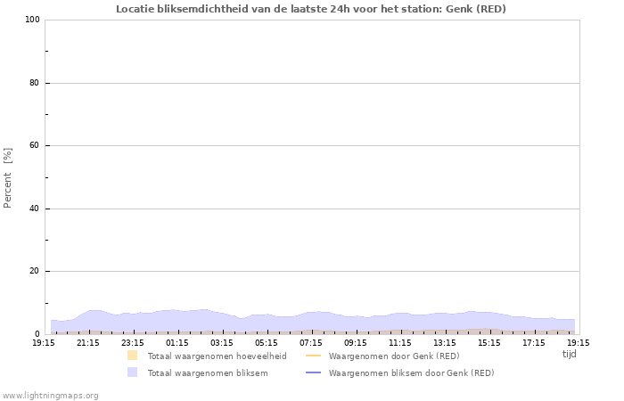 Grafieken: Locatie bliksemdichtheid