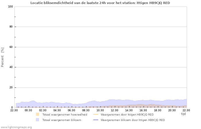 Grafieken: Locatie bliksemdichtheid