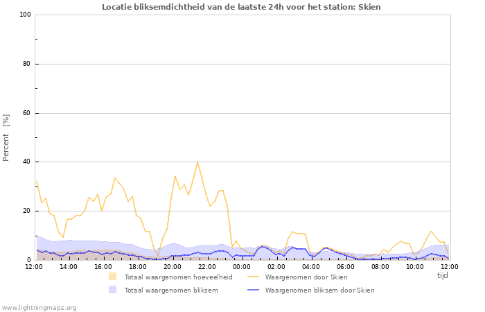 Grafieken: Locatie bliksemdichtheid