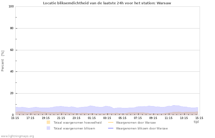 Grafieken: Locatie bliksemdichtheid