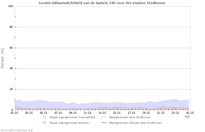 Grafieken: Locatie bliksemdichtheid