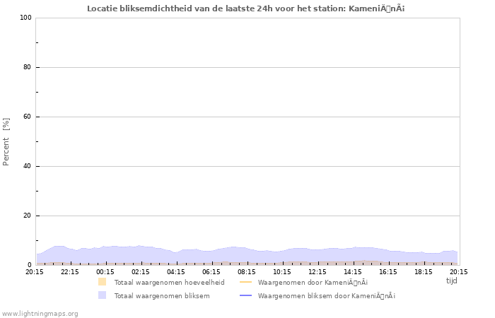 Grafieken: Locatie bliksemdichtheid