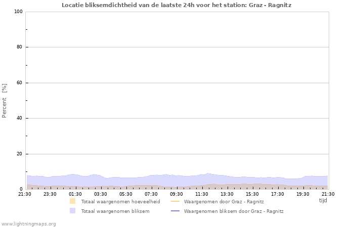 Grafieken: Locatie bliksemdichtheid