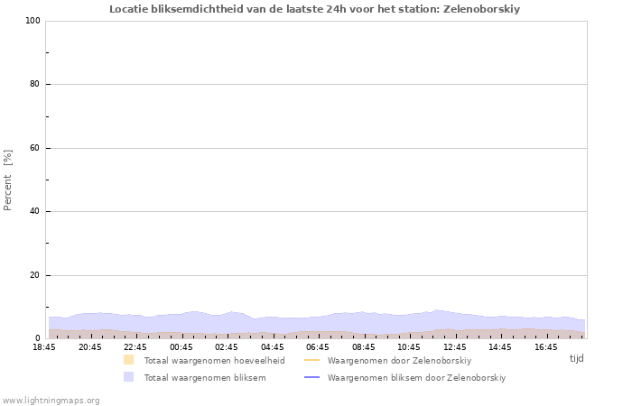 Grafieken: Locatie bliksemdichtheid