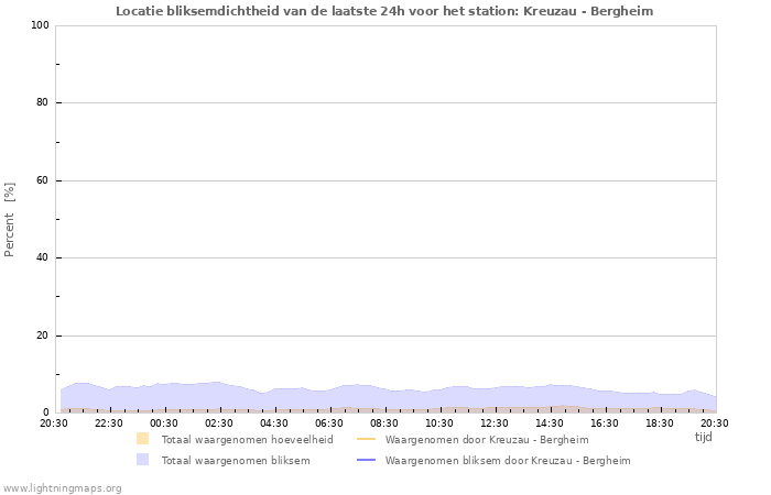 Grafieken: Locatie bliksemdichtheid