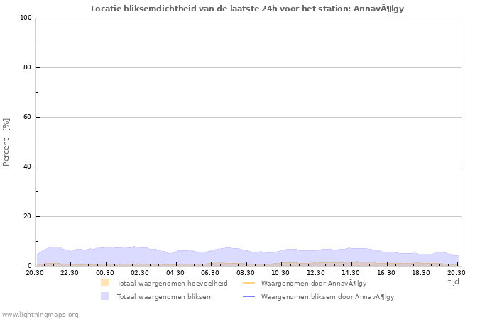 Grafieken: Locatie bliksemdichtheid