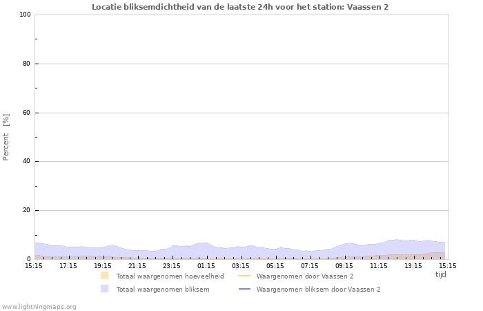 Grafieken: Locatie bliksemdichtheid