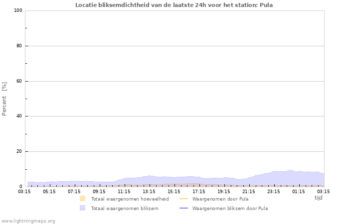 Grafieken: Locatie bliksemdichtheid