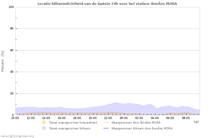 Grafieken: Locatie bliksemdichtheid