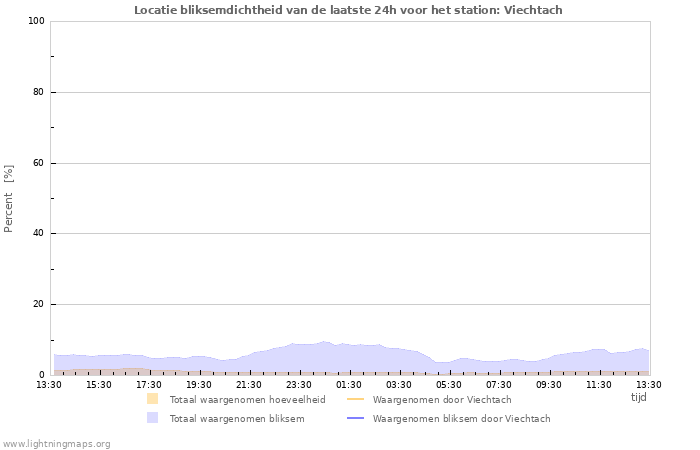 Grafieken: Locatie bliksemdichtheid