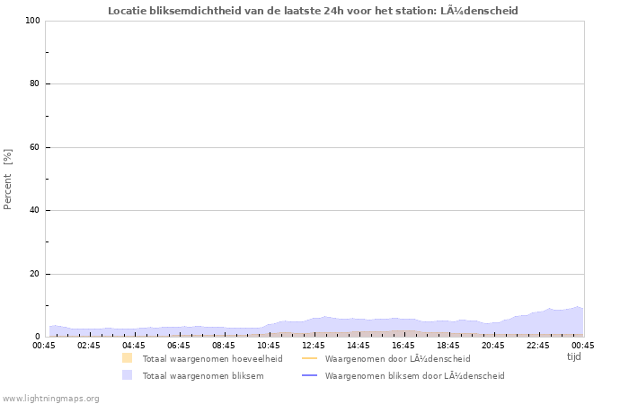 Grafieken: Locatie bliksemdichtheid