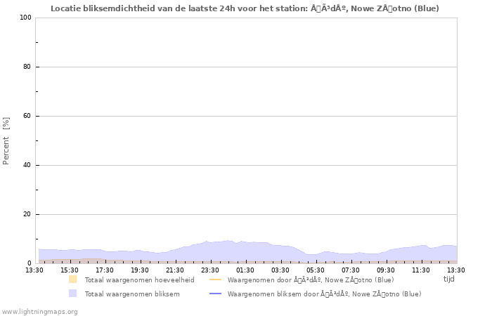 Grafieken: Locatie bliksemdichtheid