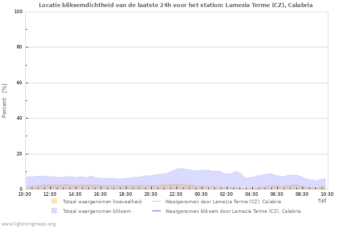 Grafieken: Locatie bliksemdichtheid