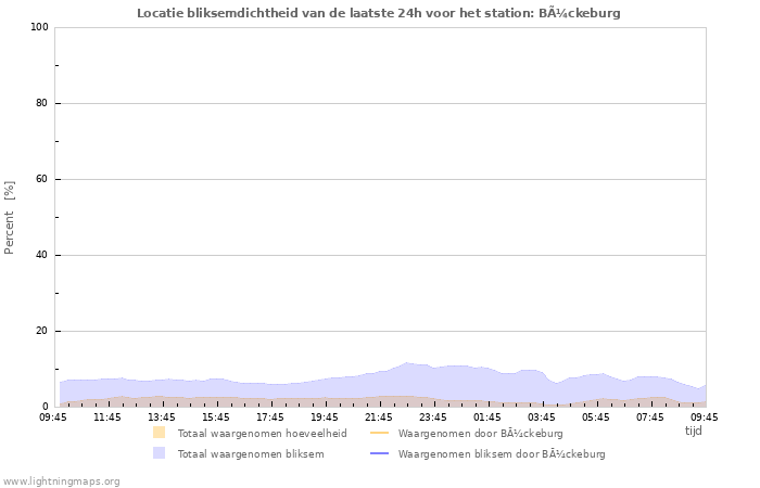 Grafieken: Locatie bliksemdichtheid