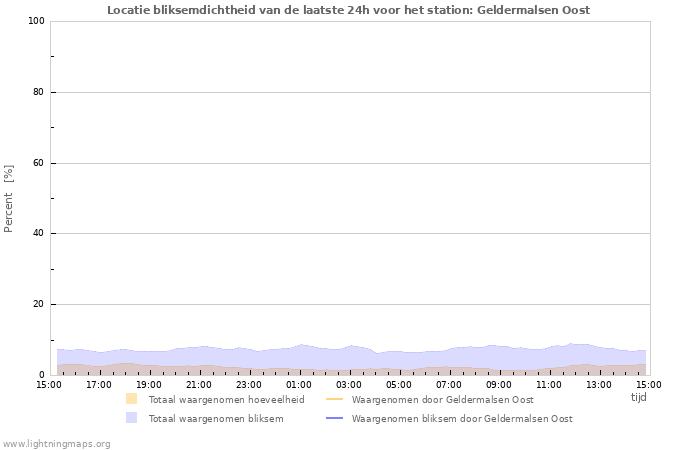 Grafieken: Locatie bliksemdichtheid