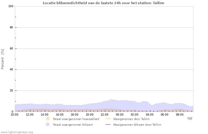 Grafieken: Locatie bliksemdichtheid