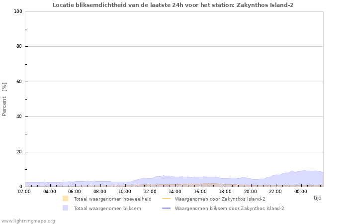 Grafieken: Locatie bliksemdichtheid