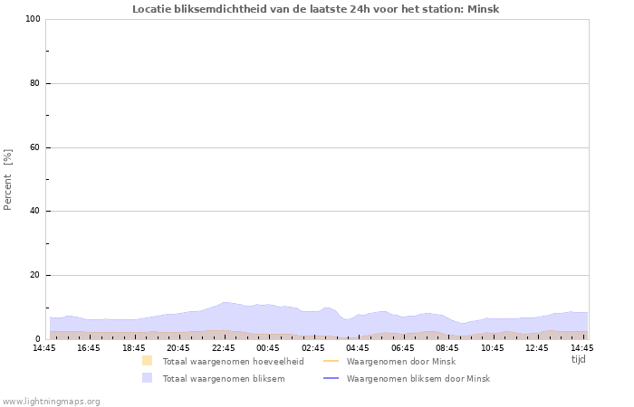 Grafieken: Locatie bliksemdichtheid