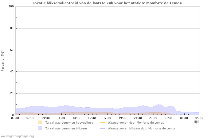 Grafieken: Locatie bliksemdichtheid