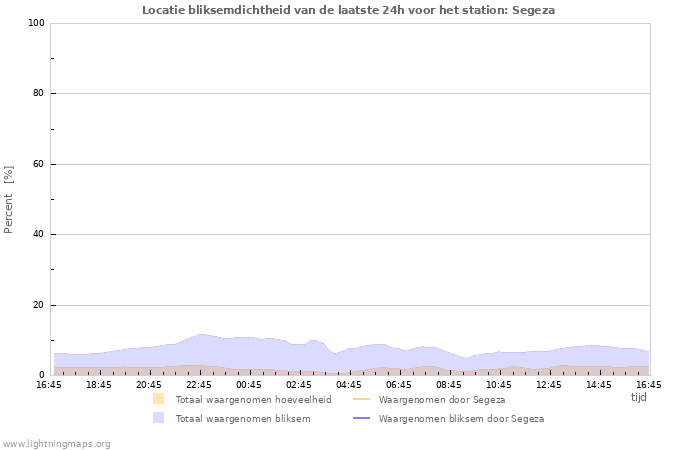 Grafieken: Locatie bliksemdichtheid