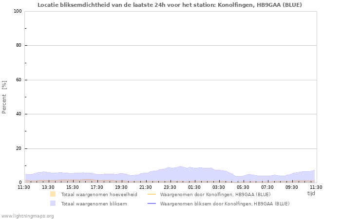 Grafieken: Locatie bliksemdichtheid