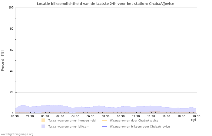 Grafieken: Locatie bliksemdichtheid