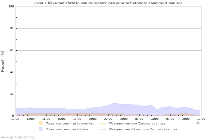 Grafieken: Locatie bliksemdichtheid