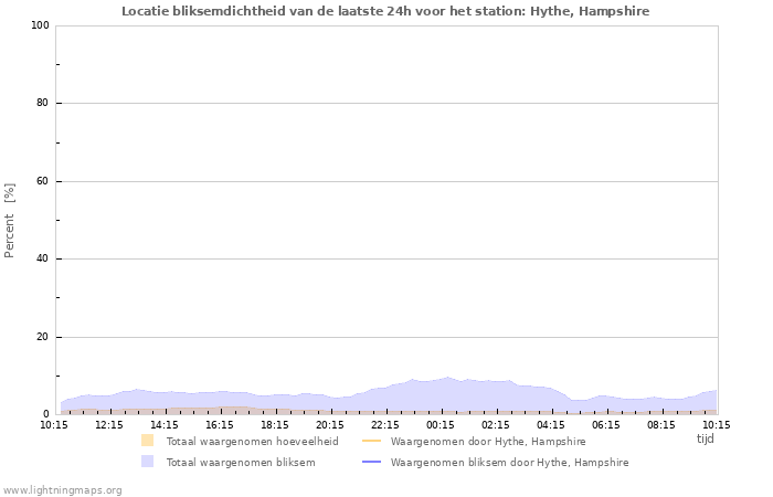 Grafieken: Locatie bliksemdichtheid