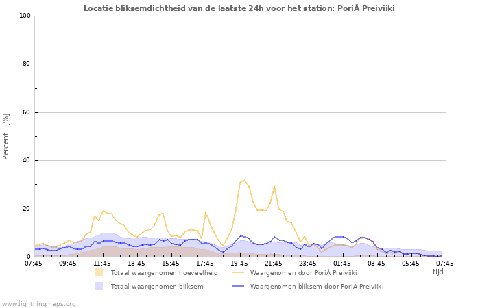 Grafieken: Locatie bliksemdichtheid