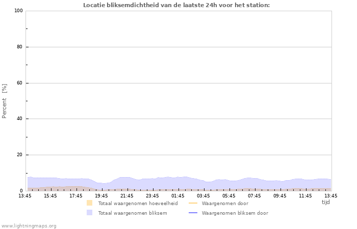 Grafieken: Locatie bliksemdichtheid