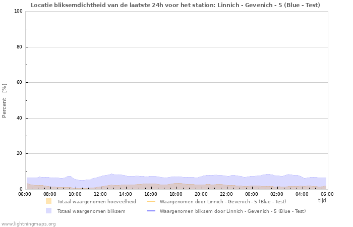 Grafieken: Locatie bliksemdichtheid