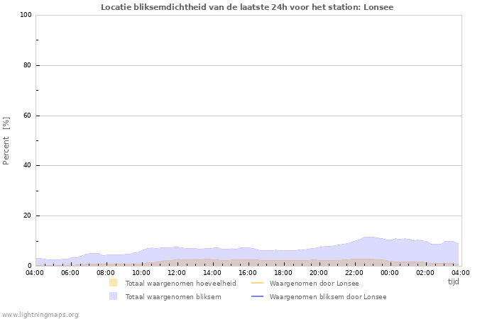 Grafieken: Locatie bliksemdichtheid