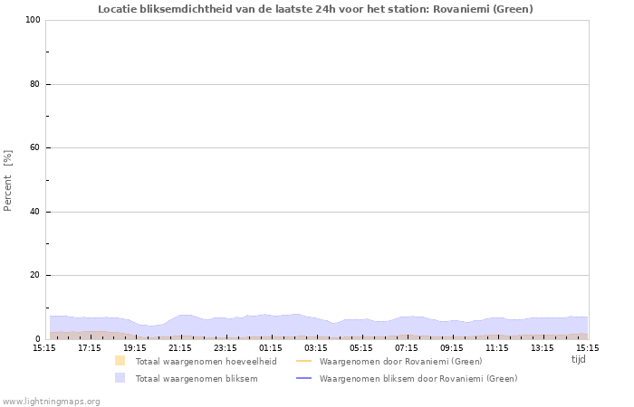 Grafieken: Locatie bliksemdichtheid