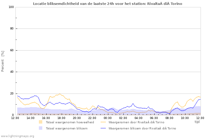 Grafieken: Locatie bliksemdichtheid