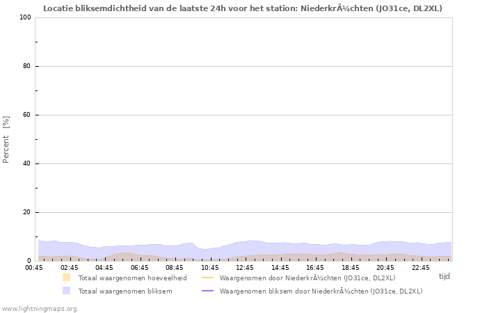 Grafieken: Locatie bliksemdichtheid