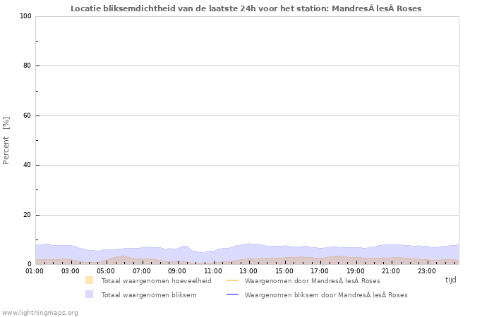 Grafieken: Locatie bliksemdichtheid