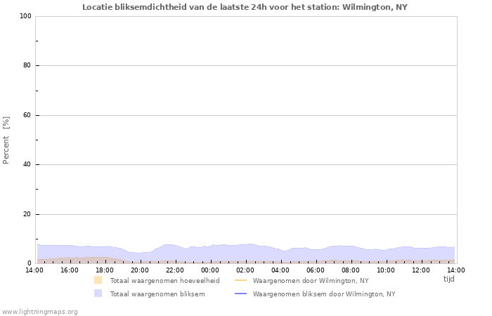 Grafieken: Locatie bliksemdichtheid