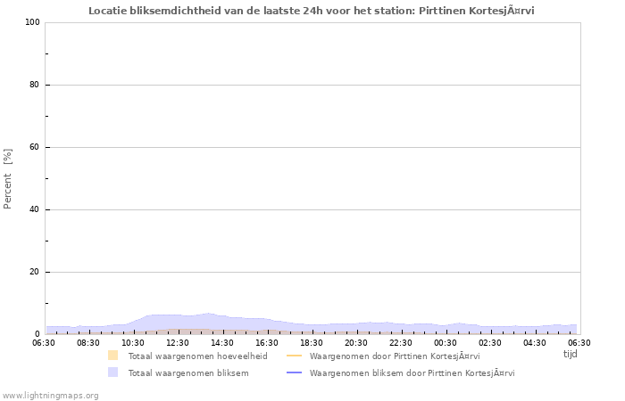 Grafieken: Locatie bliksemdichtheid